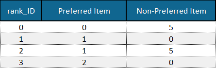 Pairwise Preferences example